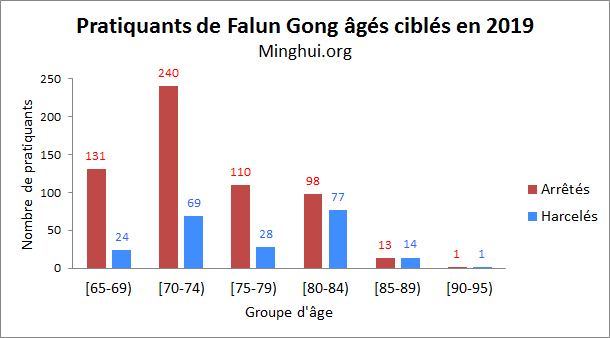 Image for article Rapport de Minghui : Près de 10 000 pratiquants de Falun Gong arrêtés et harcelés en 2019