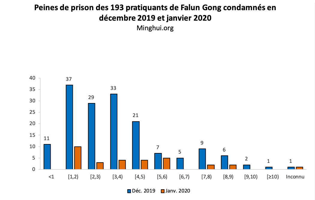 Image for article Les tribunaux du régime communiste chinois condamnent 193 pratiquants de Falun Gong alors que le nouveau coronavirus explose