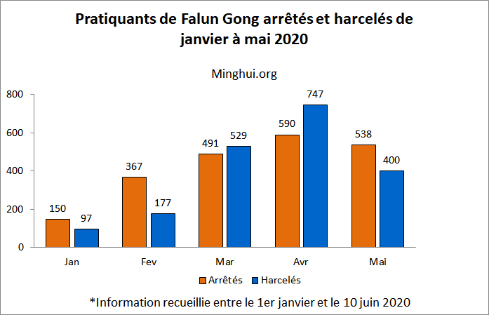 Image for article En mai 2020, 938 pratiquants de Falun Gong ont été visés pour leur croyance