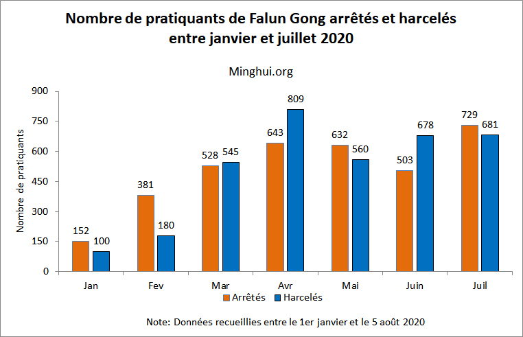 Image for article 1410 pratiquants de Falun Gong visés pour leur croyance en juillet 2020