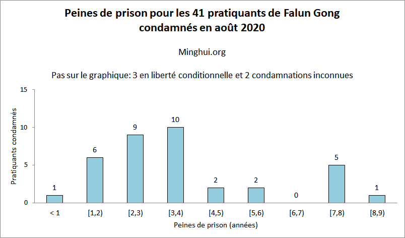 Image for article En août 2020, 41 pratiquants de Falun Gong ont été condamnés pour leur croyance