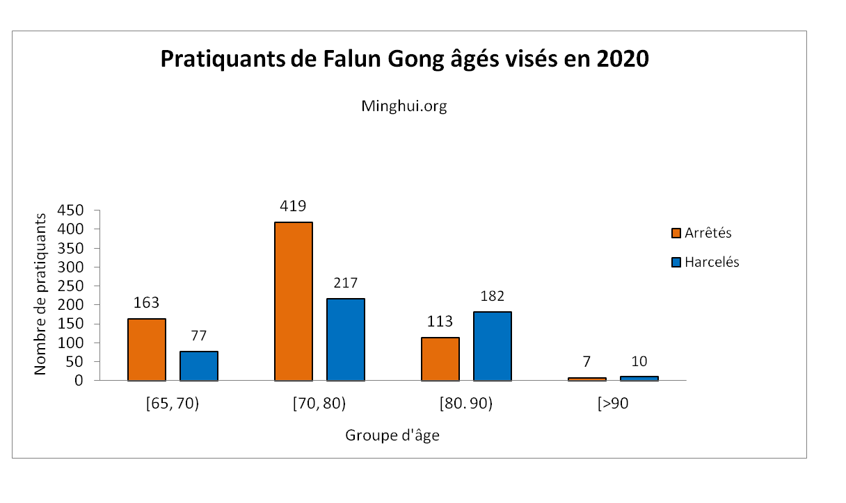 Image for article Chine : 1334 pratiquants de Falun Gong d'un âge avancé sont visés pour leur croyance