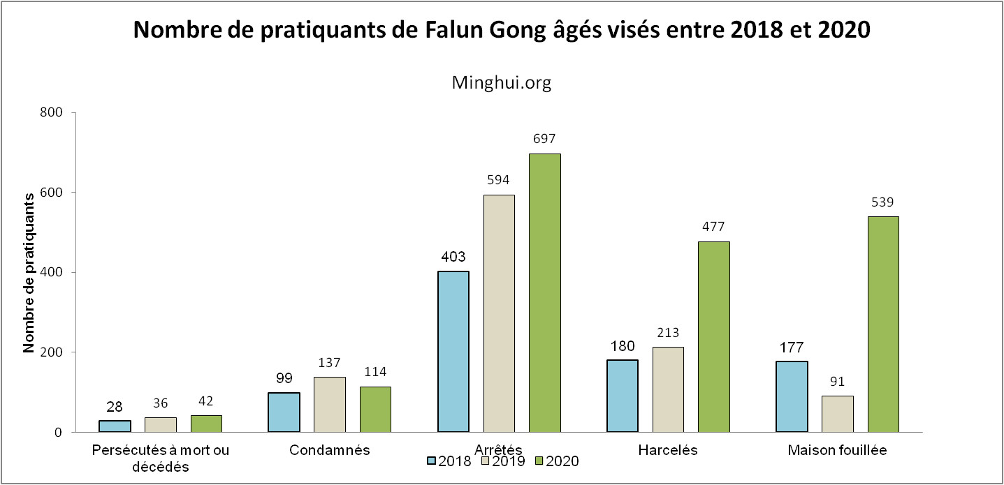 Image for article Entre 2018 et 2020, 3020 pratiquants de Falun Gong âgés ciblées en raison de leur croyance en Chine