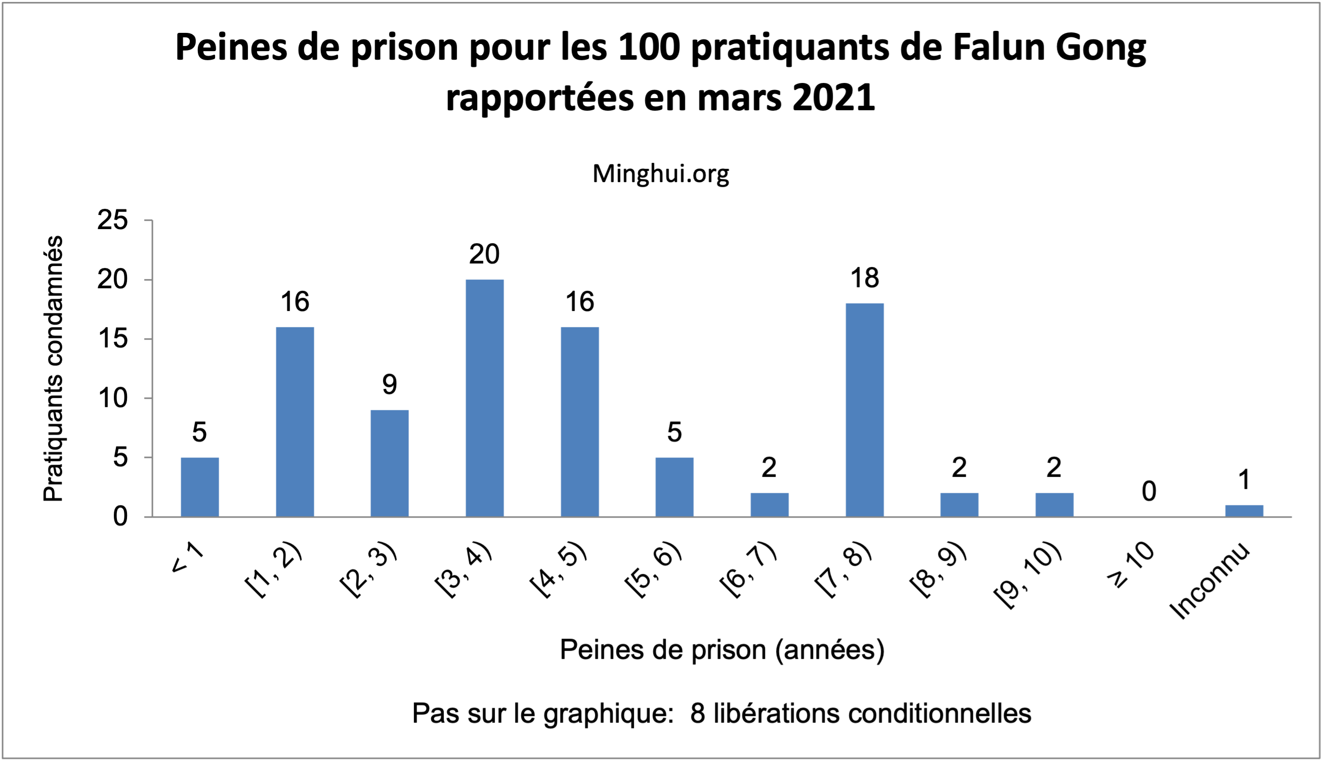 Image for article Nouveau rapport de mars 2021 : 100 pratiquants de Falun Gong supplémentaires sont condamnés à la prison pour leur croyance