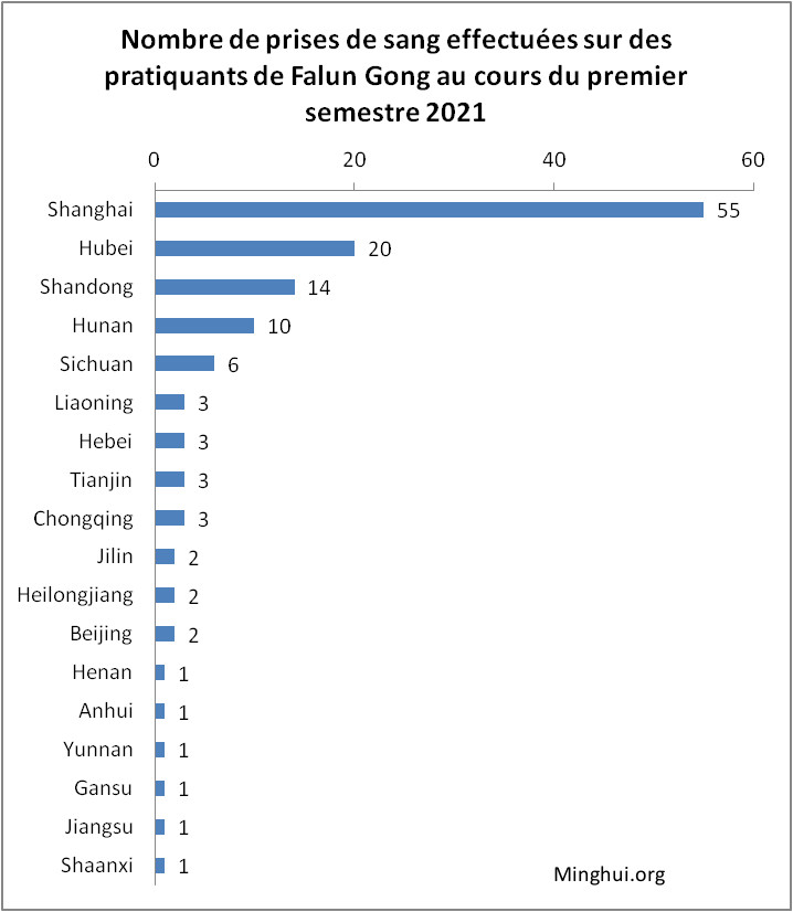 Image for article Prélèvements d'échantillons sanguins sur 129 pratiquants de Falun Gong au cours du premier semestre 2021