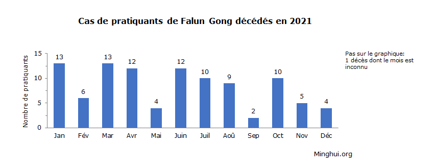Image for article En 2021, 132 pratiquants de Falun Gong sont morts dans la persécution de leur croyance