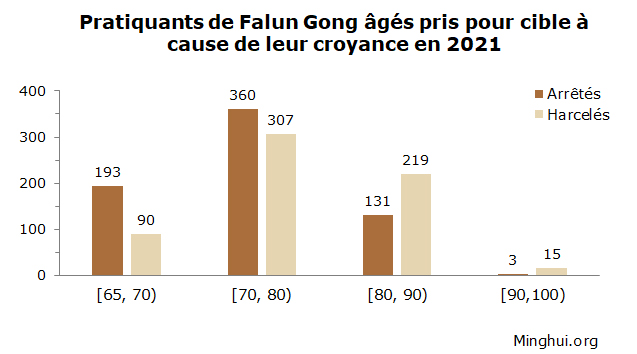 Image for article Compte-rendu de 2021 : Arrestation et harcèlement de 16 413 pratiquants de Falun Gong pour leur croyance