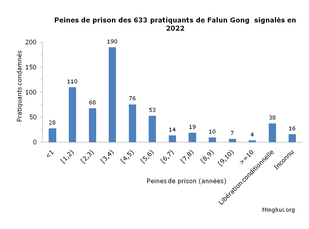 Image for article Rapporté en 2022 : Condamnation de 633 pratiquants de Falun Gong pour leur croyance