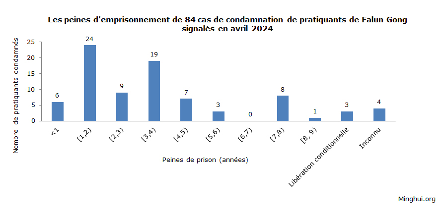 Image for article Rapporté en avril 2024 : 84 pratiquants de Falun Gong condamnés pour leur croyance