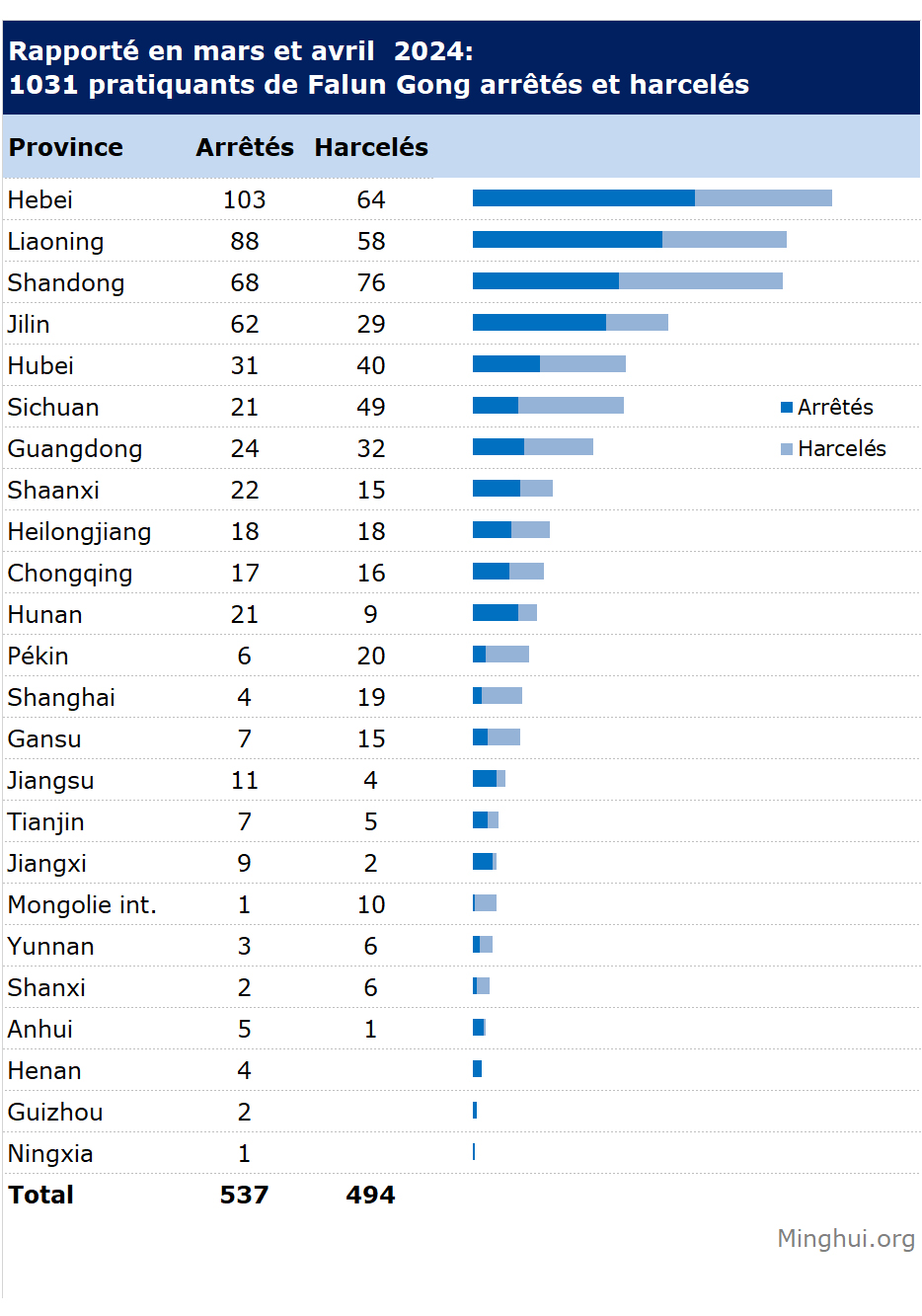 Image for article Rapporté en mars et avril 2024 : 1031 pratiquants de Falun Gong arrêtés ou harcelés pour leur croyance