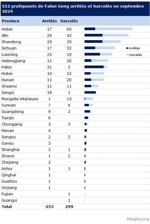 Image for article Rapporté en septembre 2024 : 522 pratiquants de Falun Gong arrêtés ou harcelés pour leur croyance