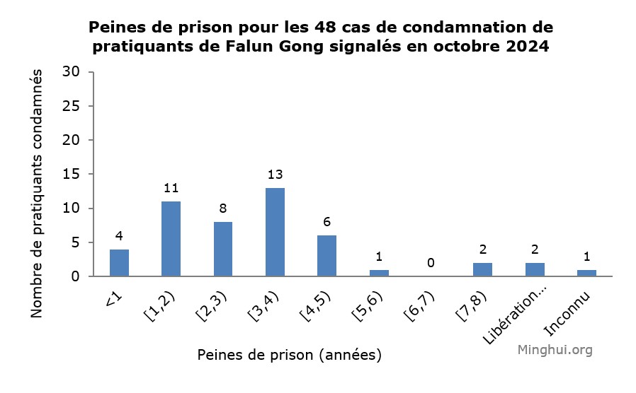 Image for article Rapporté en octobre 2024 : 48 pratiquants de Falun Gong condamnés pour leur croyance