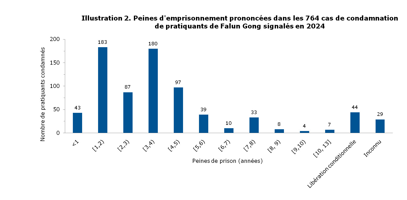 Image for article Rapporté en 2024 : 764 pratiquants de Falun Gong condamnés pour leur croyance