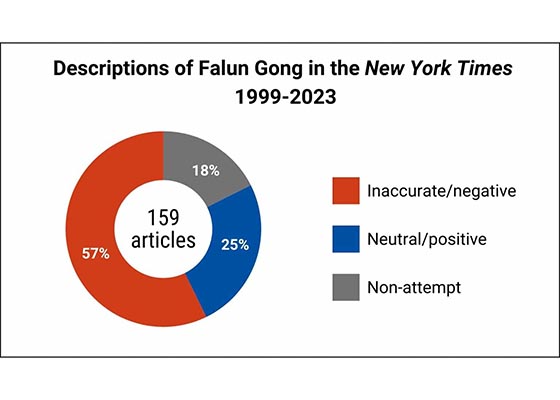 Image for article Gros plan sur les reportages du <I>New York Times</I> sur le Falun Gong