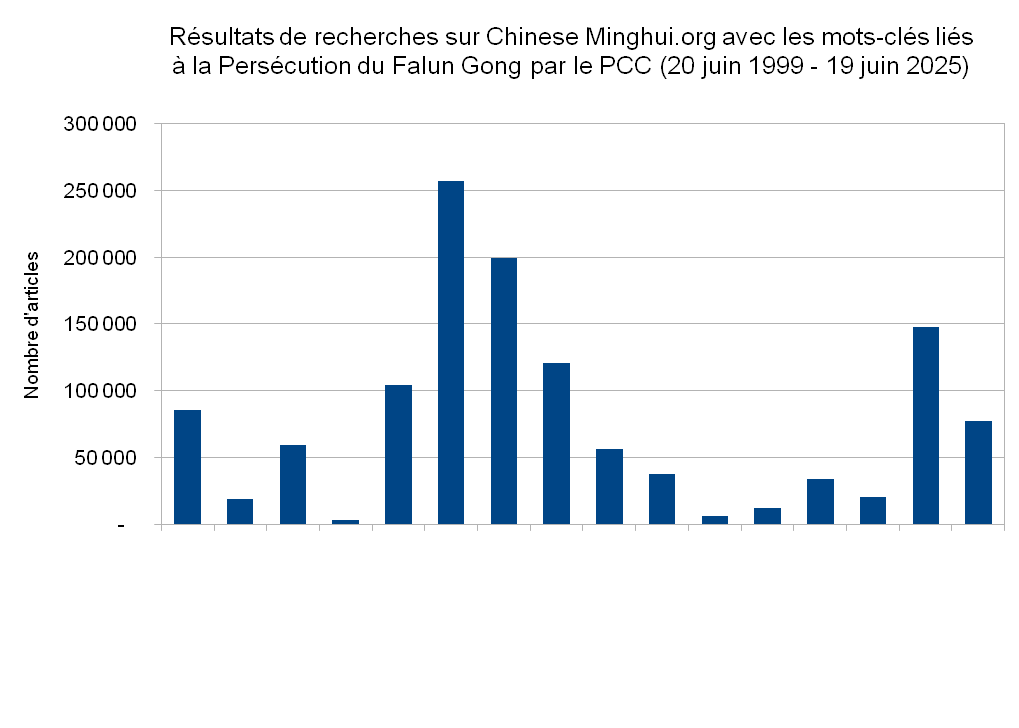 Image for article Un aperçu des 26 ans de persécution du Falun Gong par le PCC (1re partie)