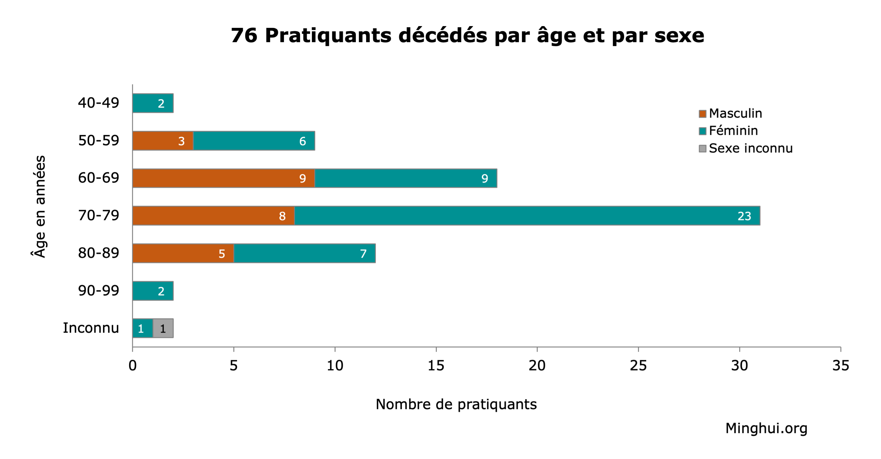 Image for article Rapporté dans la première moitié de 2025 : 76 pratiquants du Falun Gong meurent des suites de la persécution