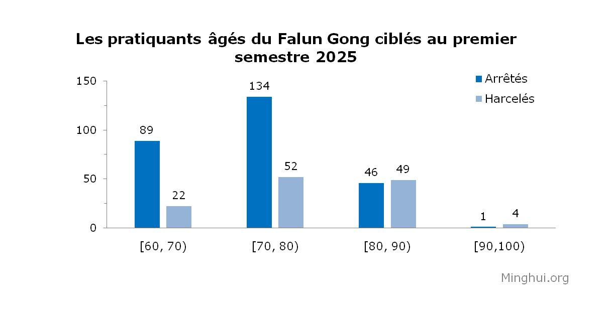 Image for article Rapporté au premier semestre de 2025 : 2003 pratiquants de Falun Gong arrêtés ou harcelés pour leur croyance