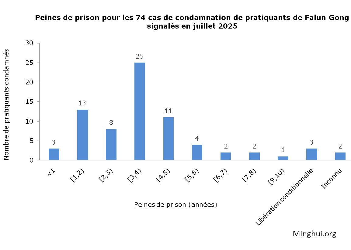 Image for article Rapporté en juillet 2025 : 74 pratiquants de Falun Gong condamnés pour leur croyance