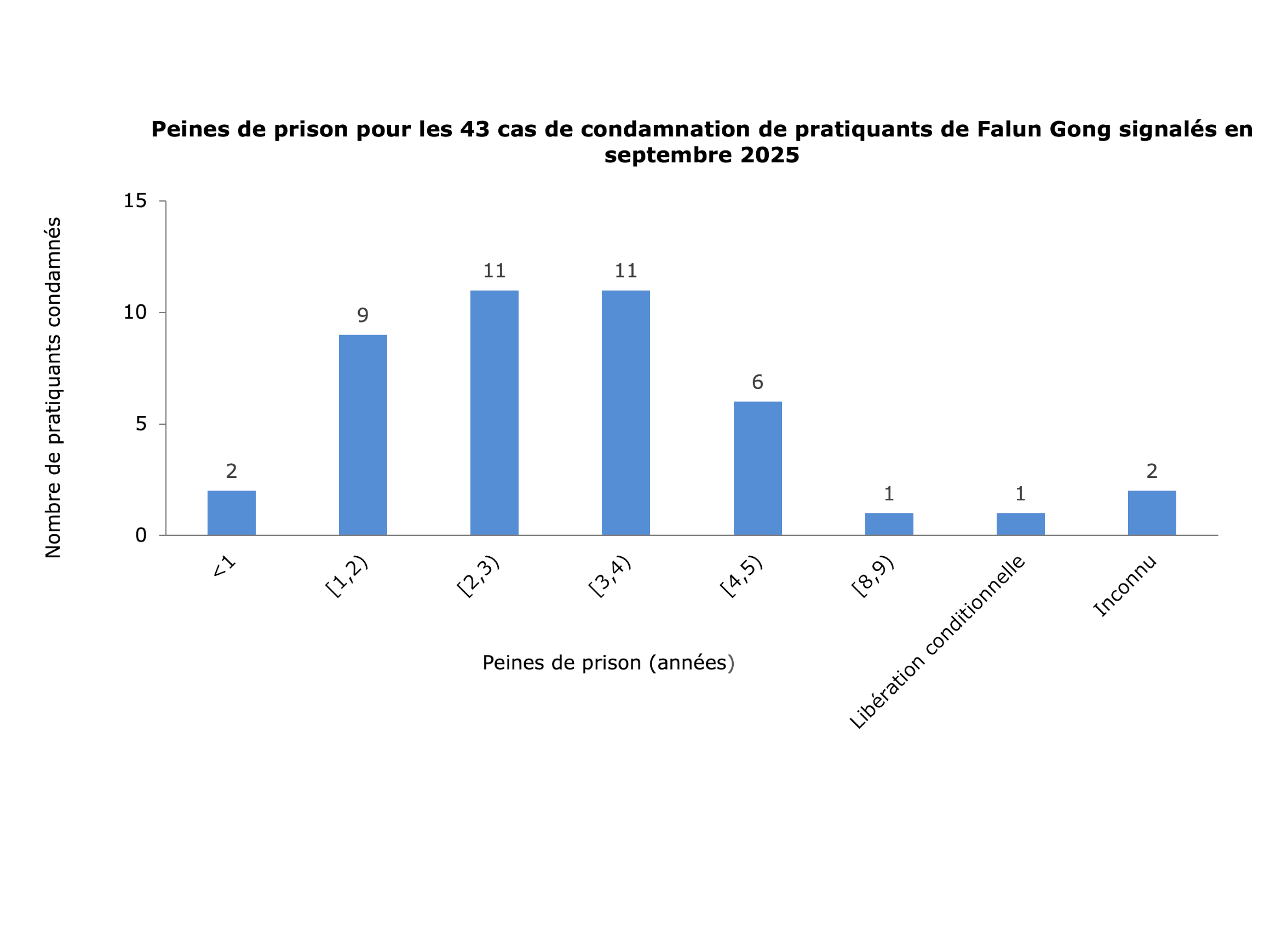 Image for article Rapporté en septembre 2025 : 43 pratiquants de Falun Gong condamnés pour leur croyance