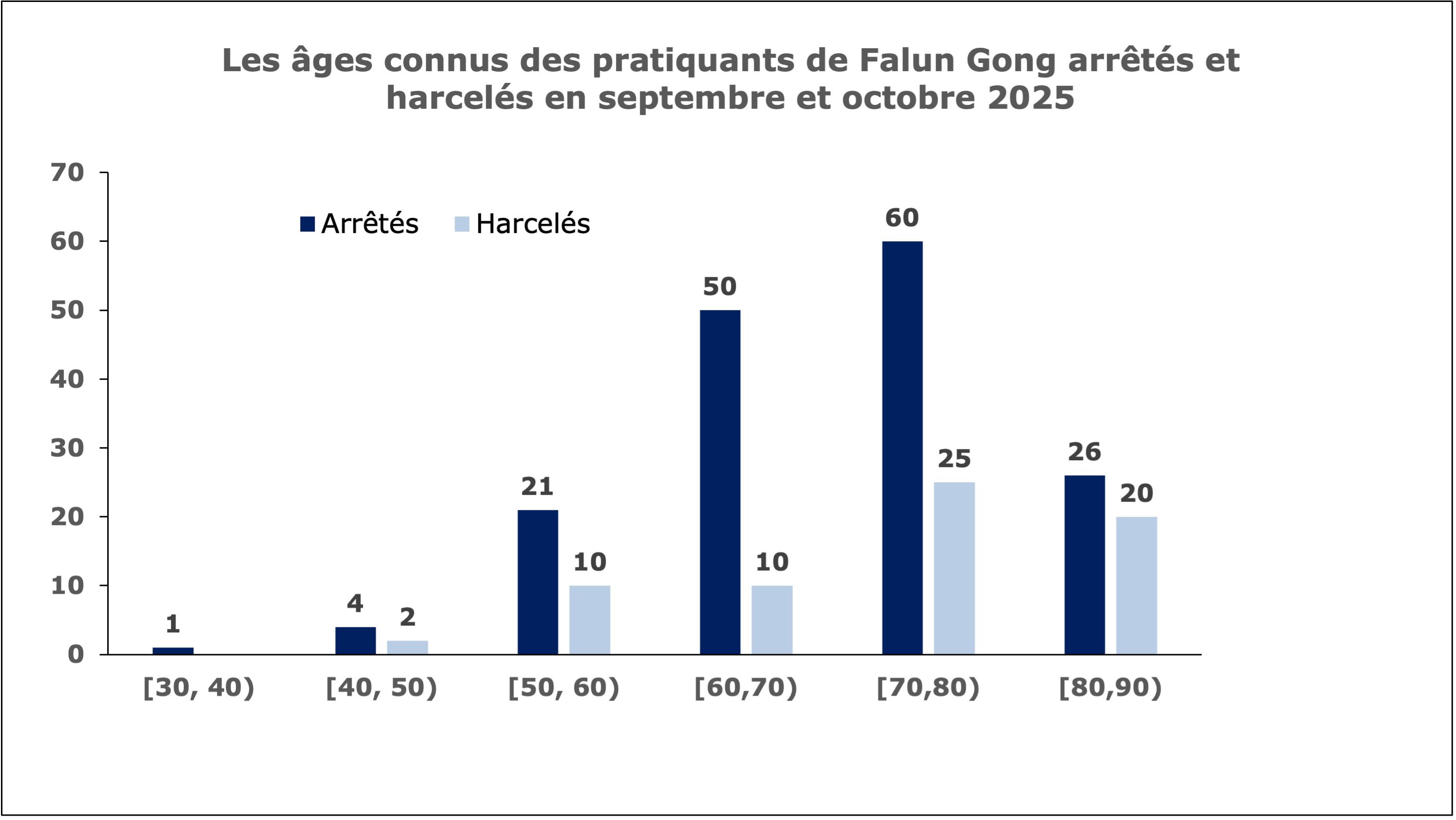 Image for article Rapporté en septembre et octobre 2025 : 851 pratiquants de Falun Gong arrêtés ou harcelés pour leur croyance