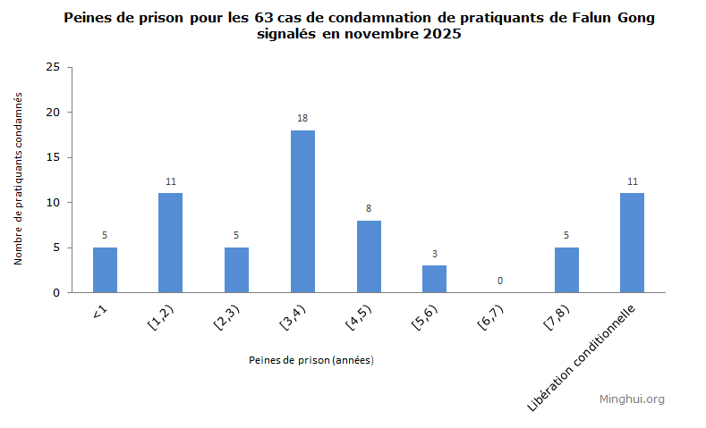 Image for article Rapporté en novembre 2025 : 63 pratiquants de Falun Gong condamnés pour leur croyance