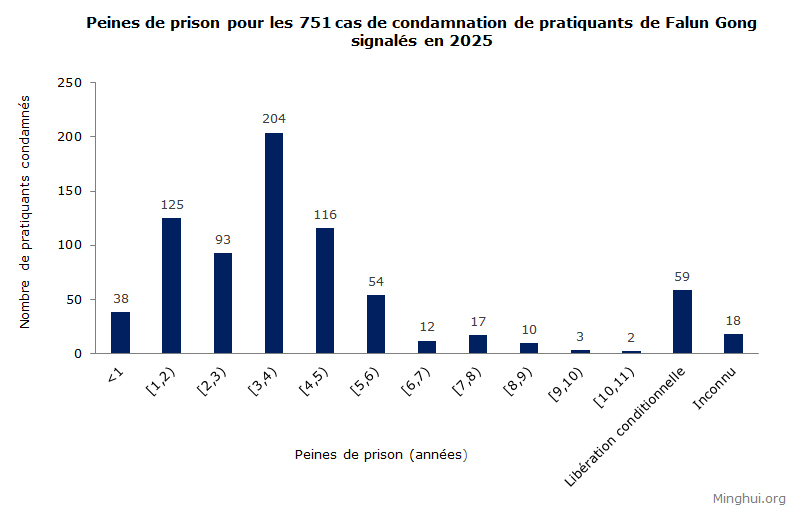 Image for article Rapporté en 2025 : 751 pratiquants de Falun Gong condamnés pour leur croyance