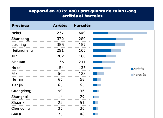 Image for article Rapporté en 2025 : 4803 pratiquants de Falun Gong ont été arrêtés ou condamnés pour leur croyance