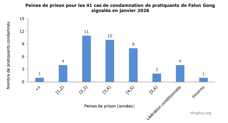 Image for article Rapporté en janvier 2026 : 41 pratiquants de Falun Gong condamnés pour leur croyance