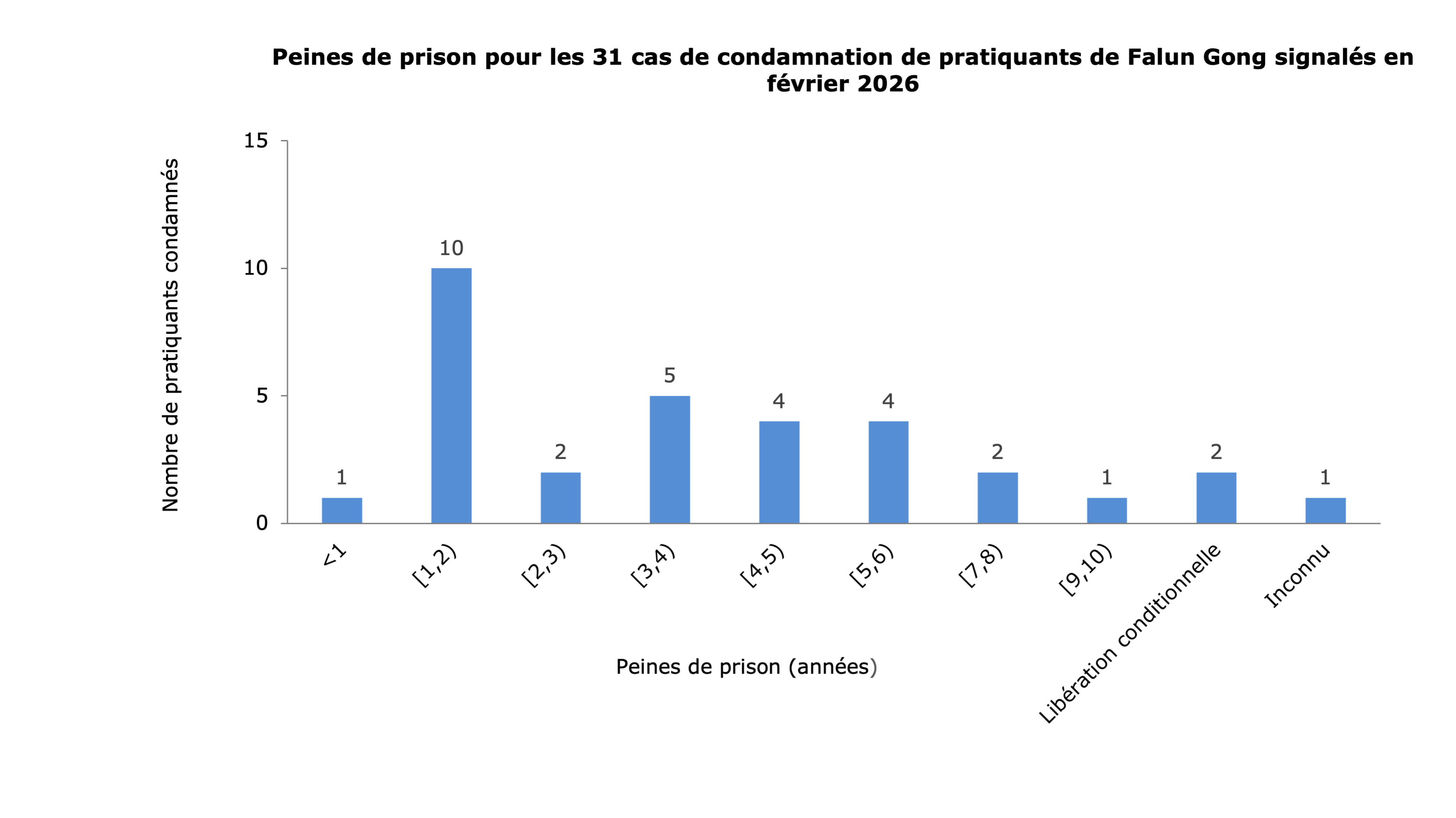 Image for article Rapporté en février 2026 : 31 pratiquants de Falun Gong condamnés pour leur croyance