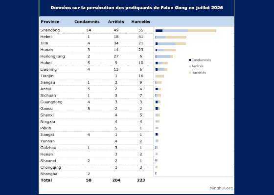 Image for article Rapport récapitulatif : Persécution du Falun Gong en Chine en juillet 2026