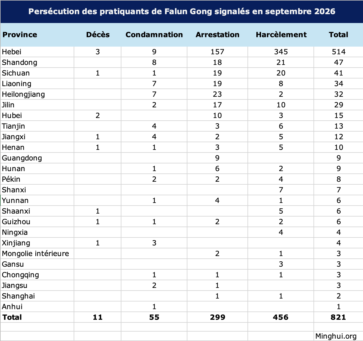 Image for article Rapport récapitulatif : La persécution du Falun Gong en Chine en septembre 2026